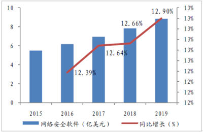 2018-2024年中國(guó)網(wǎng)絡(luò)安全市場(chǎng)供需預(yù)測(cè)及發(fā)展前景預(yù)測(cè)報(bào)告——聚焦網(wǎng)絡(luò)與信息安全軟件開(kāi)發(fā)